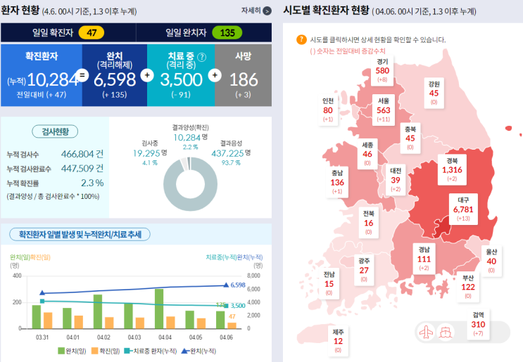  코로나 현황 (국내 및 세계 사망자 수 등)
