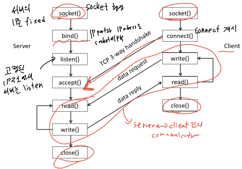 6. Application architecture, Socket : 네이버 블로그