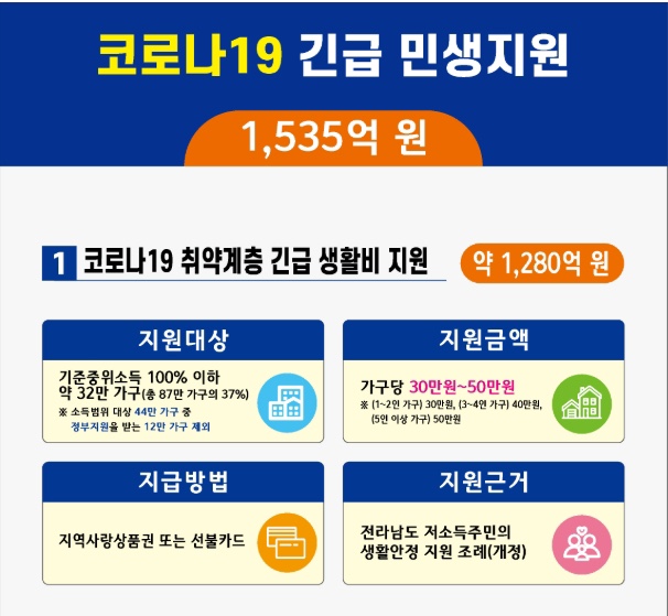  전남형 코로나19 긴급생활비 | 신청방법, 지원대상 등 총정리