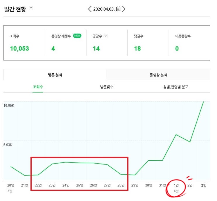  이슈 키워드 포스팅으로 블로그 조회수 올리기