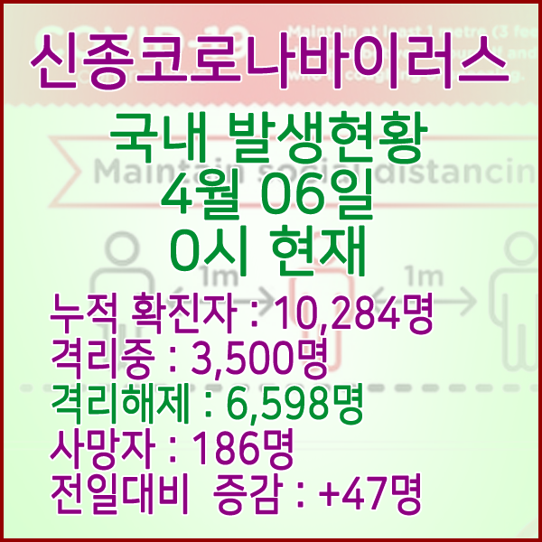  코로나19(코로나바이러스) 4월 06일 0시 국내 발병 10,284명 / 6,598명 완치 격리해제 / 사망자 186명