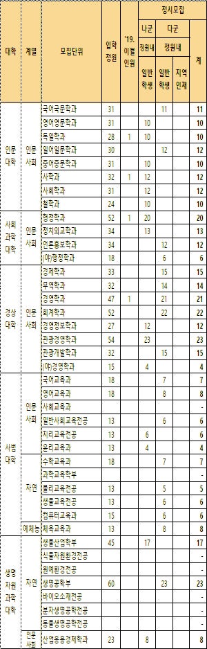 제주대 정시등급 Ver.2020학년도 : 네이버 블로그