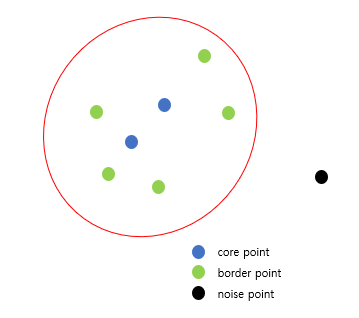  [바람돌이/머신러닝] 군집분석(Clustering)(4) - DBSCAN(Density-Based Clustering) 이론