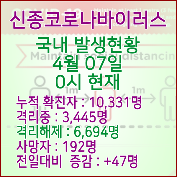  코로나19(코로나바이러스) 4월 07일 0시 국내 발병 10,331명 / 6,694명 완치 격리해제 / 사망자 192명