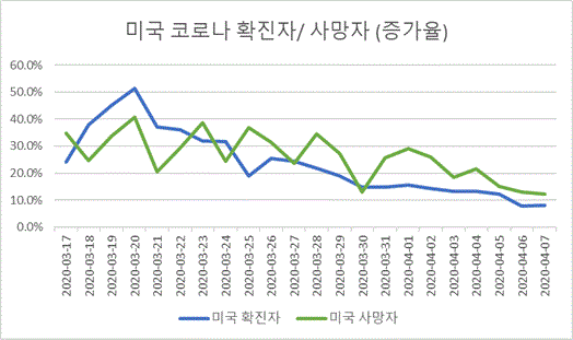  4.7일 오후: 간밤에 타오른 미국 증시! 확진/사망자 증가세 감소 및 연준의 추가 정책