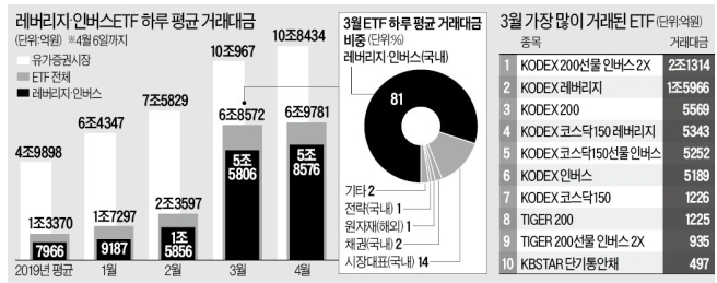  개인 주식 투자자 ETF 상품 베팅