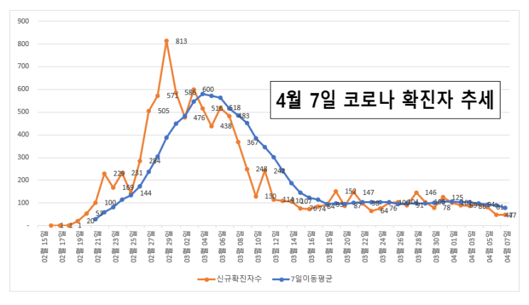  4월7일 코로나 국내현황 및 미국 및 일본 확진자 수 추세
