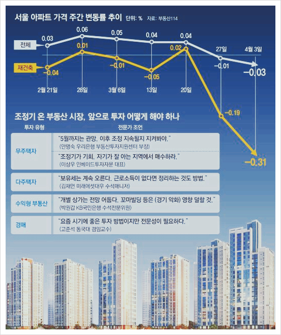  (궁금) 집값 조정, 하반기까지 지속될지 불확실하다...