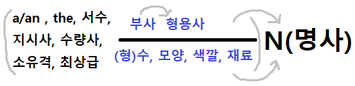  [영어] 어순(구) 암기(such, so, that, quit, too, as, 부정대명사, 서술형용사, 구동사)