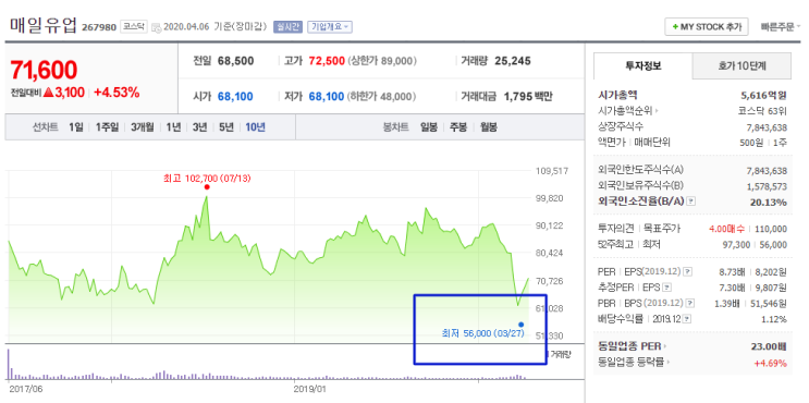  매일유업 주가 - 내 기준 식음료 대장주