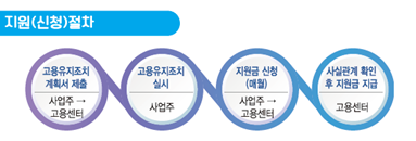 코로나 고용유지지원금 신청방법 및 조건(지급절차 간소화)