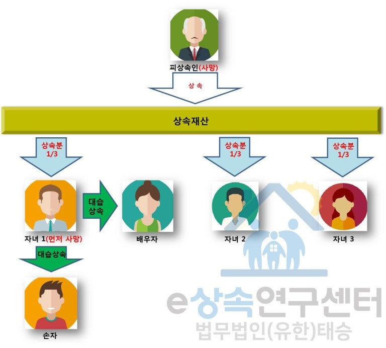 상속 수준 1② (상속을 나타냄) 4