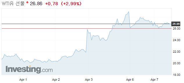  [WTI 원유 선물] 급변동하는 가격, 시작부터 분석! 트럼프와 사우디-러시아 간 힘겨루기