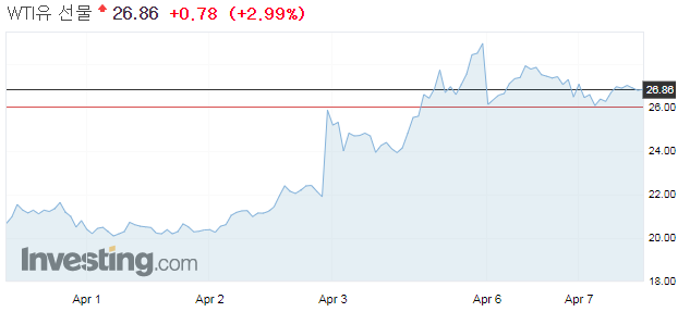 [WTI 원유 선물] 급변동하는 가격, 시작부터 분석! 트럼프와 사우디-러시아 간 힘겨루기