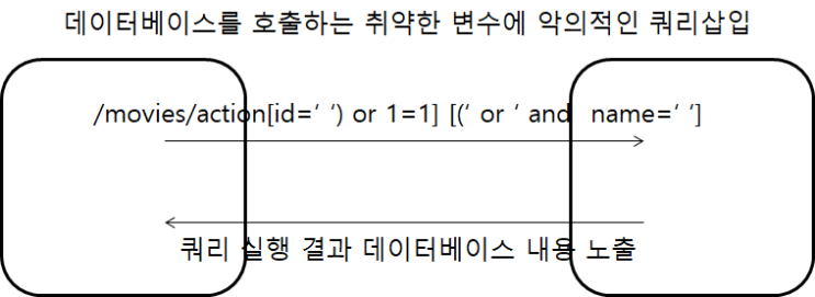  XML/Xpath 인젝션