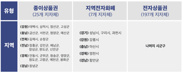  아동돌봄쿠폰 사용처 및 신청? 총정리