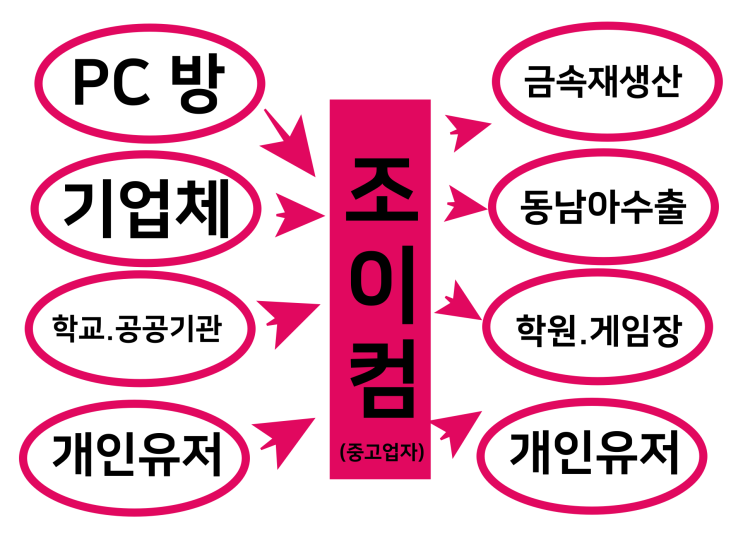  대구에도 중고 컴퓨터 매입 받아주는 업자가 있나요?
