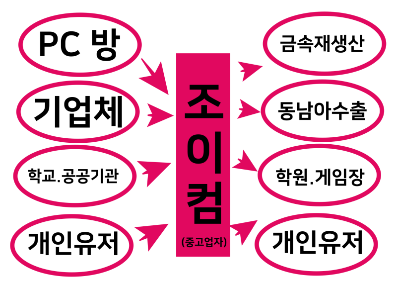 대구에도 중고 컴퓨터 매입 받아주는 업자가 있나요?