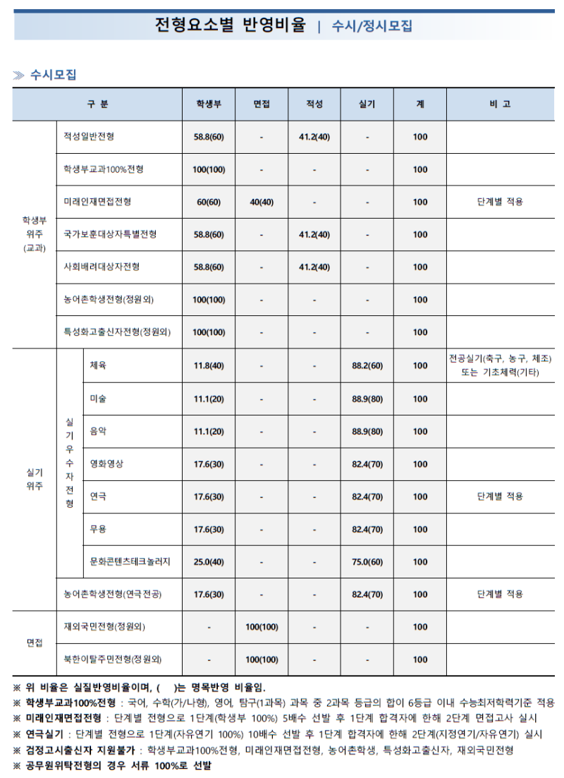 2020 수원대 수시등급 예비 번호 : 네이버 블로그