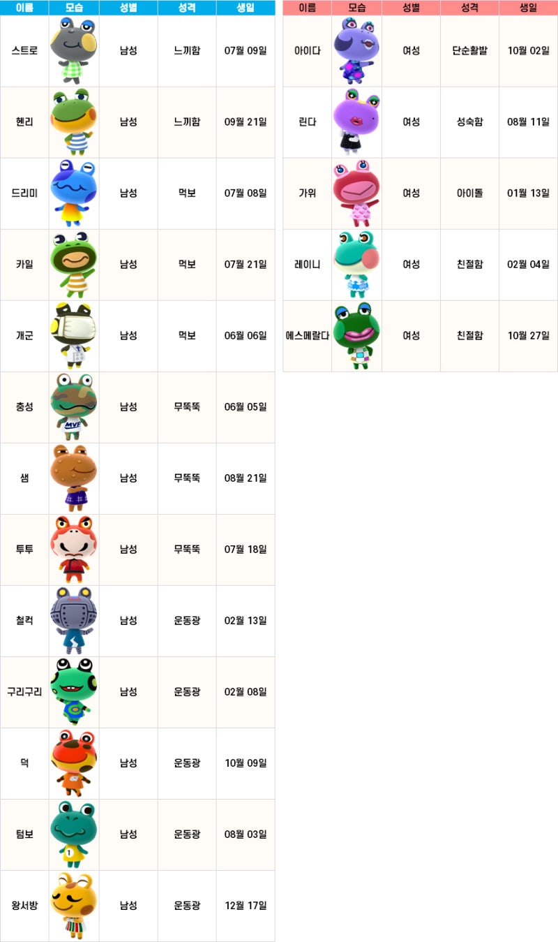 모여봐요 동물의숲 모동숲 주민 리스트로 보는 순위와 성격, 생일, 성별, 특수 모음집 : 네이버 블로그