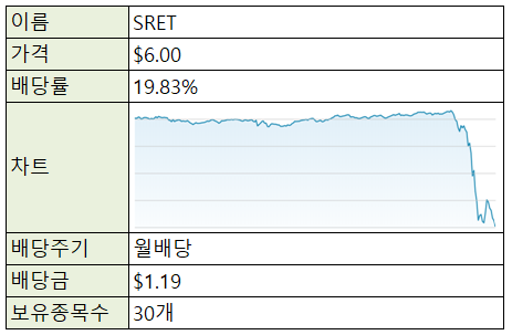  [재테크/미국주식] 미국주식 ETF - SRET (고배당 리츠주)