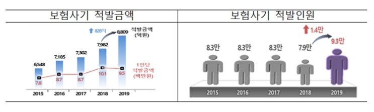 불황 속 ‘생계형’ 보험사기 증가..지난해 적발금액 8809억 역대 최고