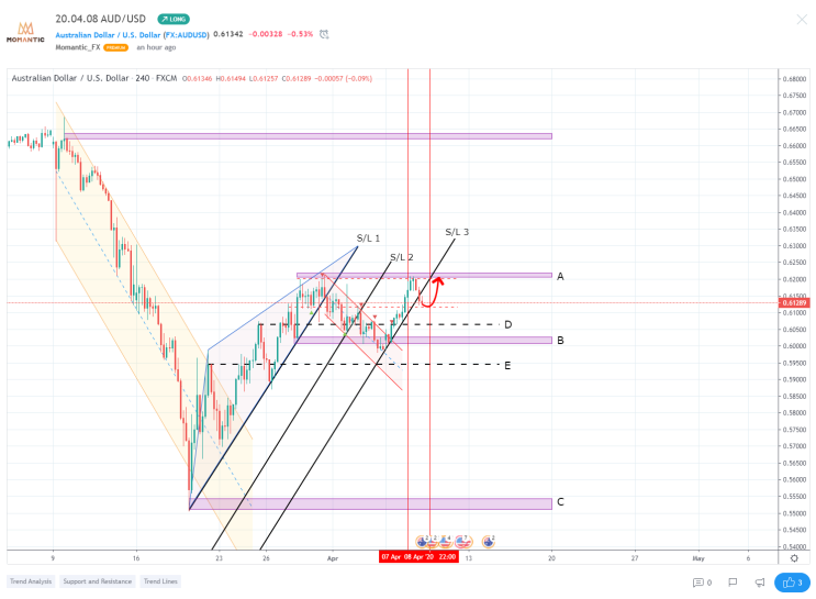  20.04.08 AUD/USD FX 호주달러 차트분석
