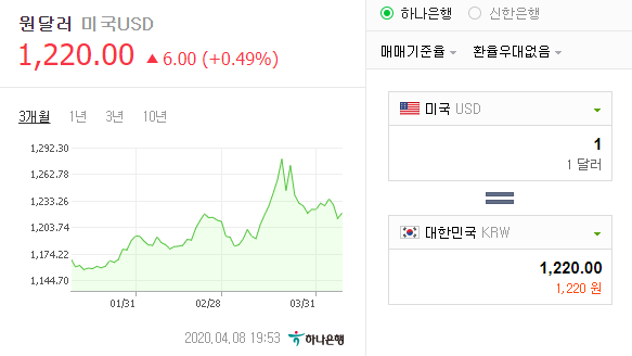  4월 8일 환율이야기