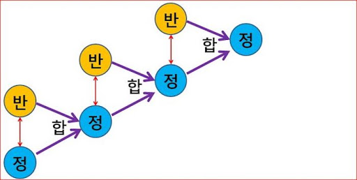  변증법? 귀납법, 연역법?