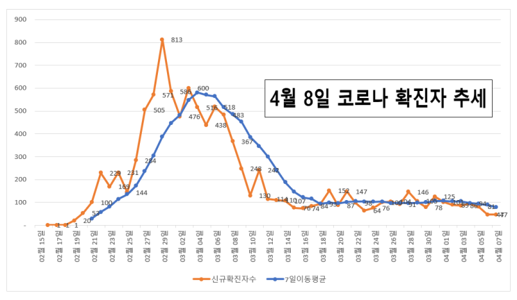  4월8일 코로나 국내현황 및 미국 및 일본 확진자 수 추세