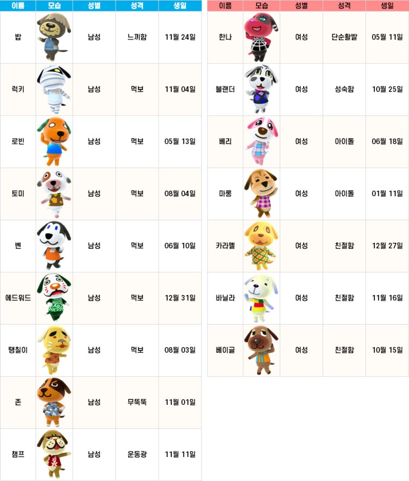 모여봐요 동물의숲 모동숲 주민 리스트로 보는 순위와 성격, 생일, 성별, 특수 모음집 : 네이버 블로그