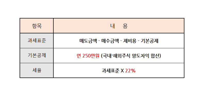 소득세 국내 주식 양도 국내주식 세금 소득세 국내 주식 양도 국내 주식