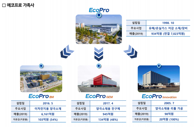  에코프로이노베이션, 포항에 양극재용 리튬 제조 공장 신설