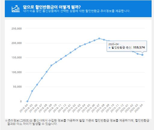  스마트초이스 할인반환금 조회해서 통신요금할인 해보자