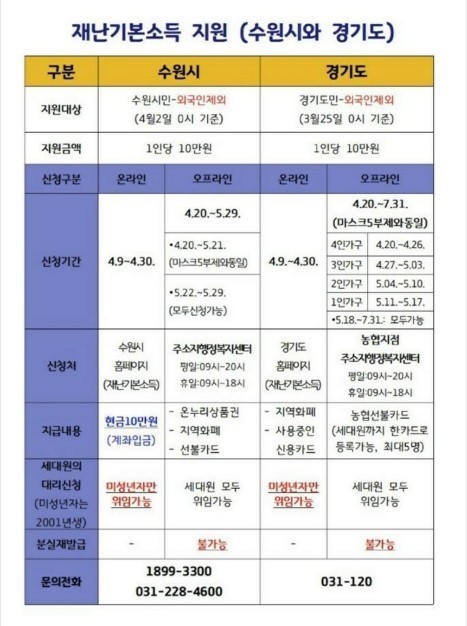  [경기도:수원시]재난기본소득신청방법 총정리/마스크5부제식 요일별신청