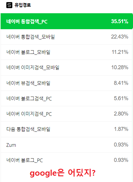  키자드에서 네이버 블로그 구글 검색 등록하기
