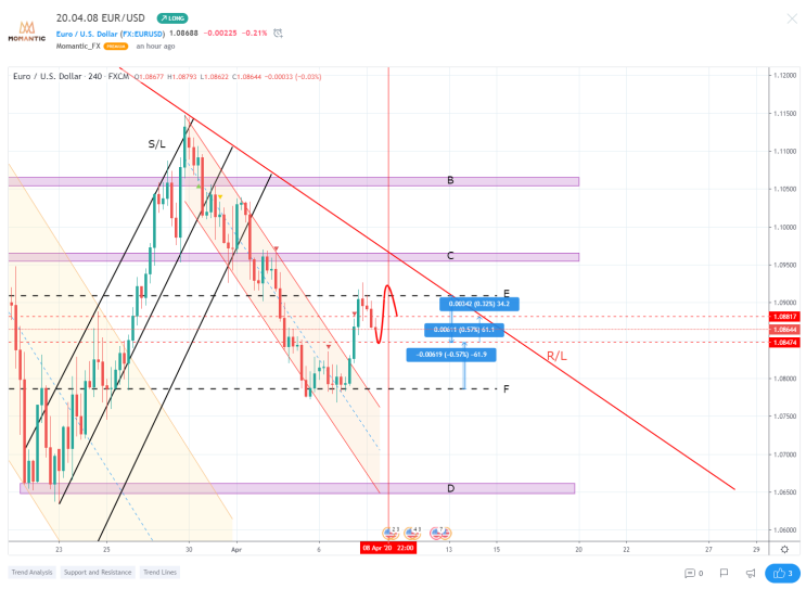  20.04.08 EUR/USD FX 유로달러 차트분석