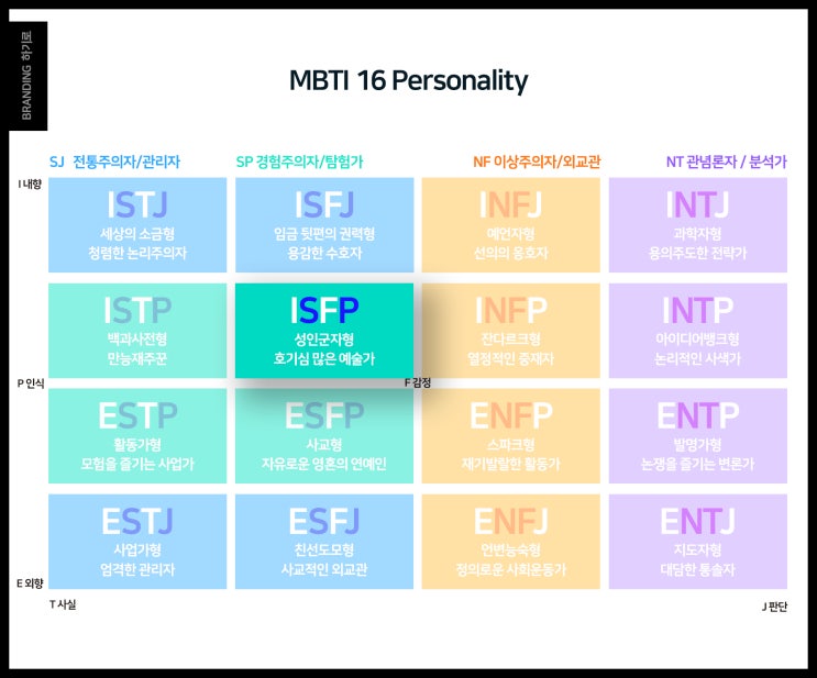 ISFP 유형 특징 성격 직업 단점, 잇프피 나야 나