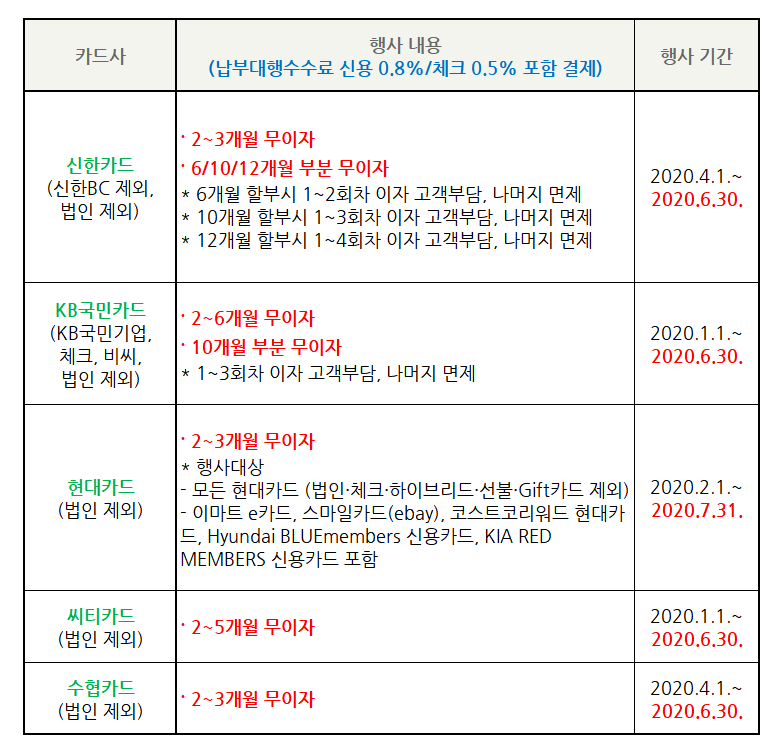 4대보험료(국민연금·산재·고용·건강보험료) 무이자할부 가능한 카드 : 네이버 블로그 4대보험료(국민연금·산재·고용·건강보험료) 무이자할부 가능한 카드 : 네이버 블로그