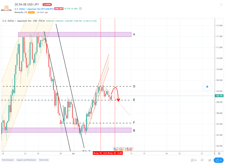 20.04.08 USD/JPY FX 달러 엔 차트분석