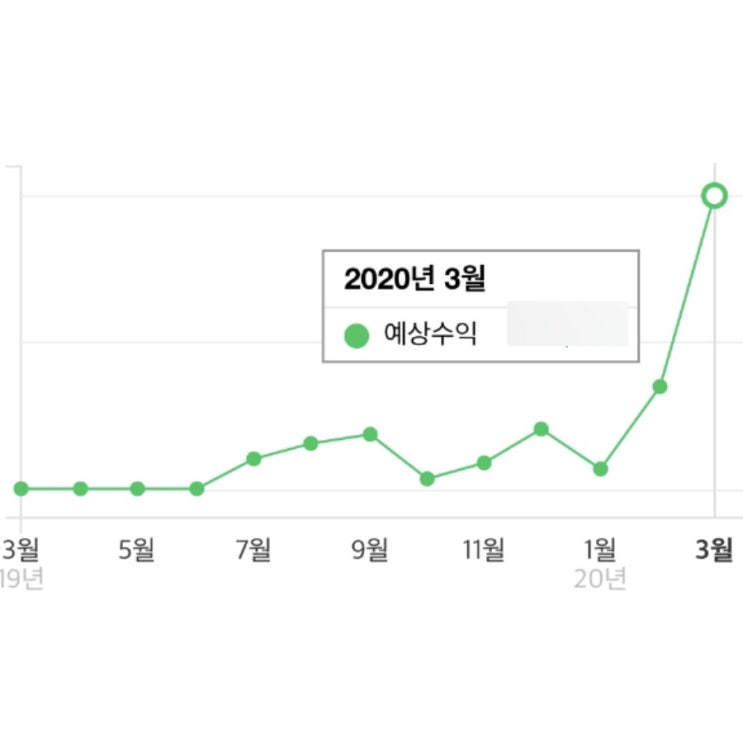  네이버 애드포스트 한달 수익 및 쿠팡 파트너스 저품질 후기