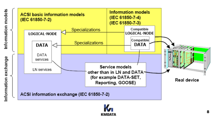  IEC-61850 ACSI -2