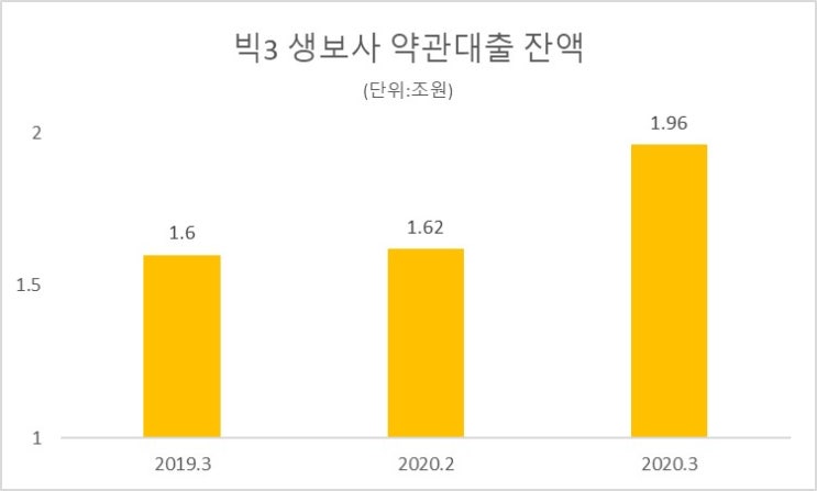 주식하려고 보험 약관대출(?) 주식하려고 보험 약관대출(?)