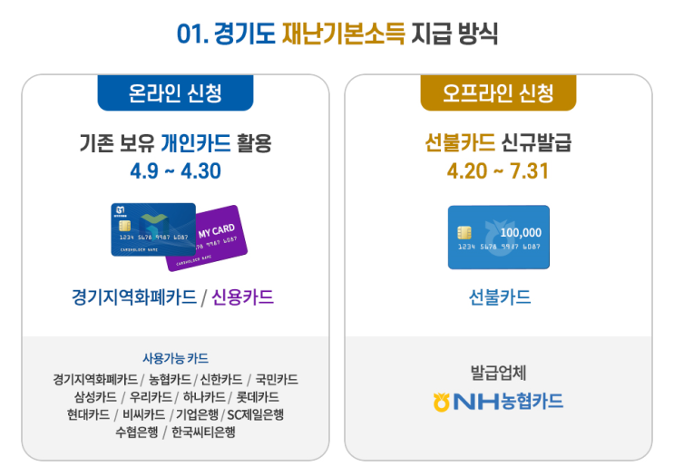  경기도기본재난소득+시군 재난기본소득 받는방법