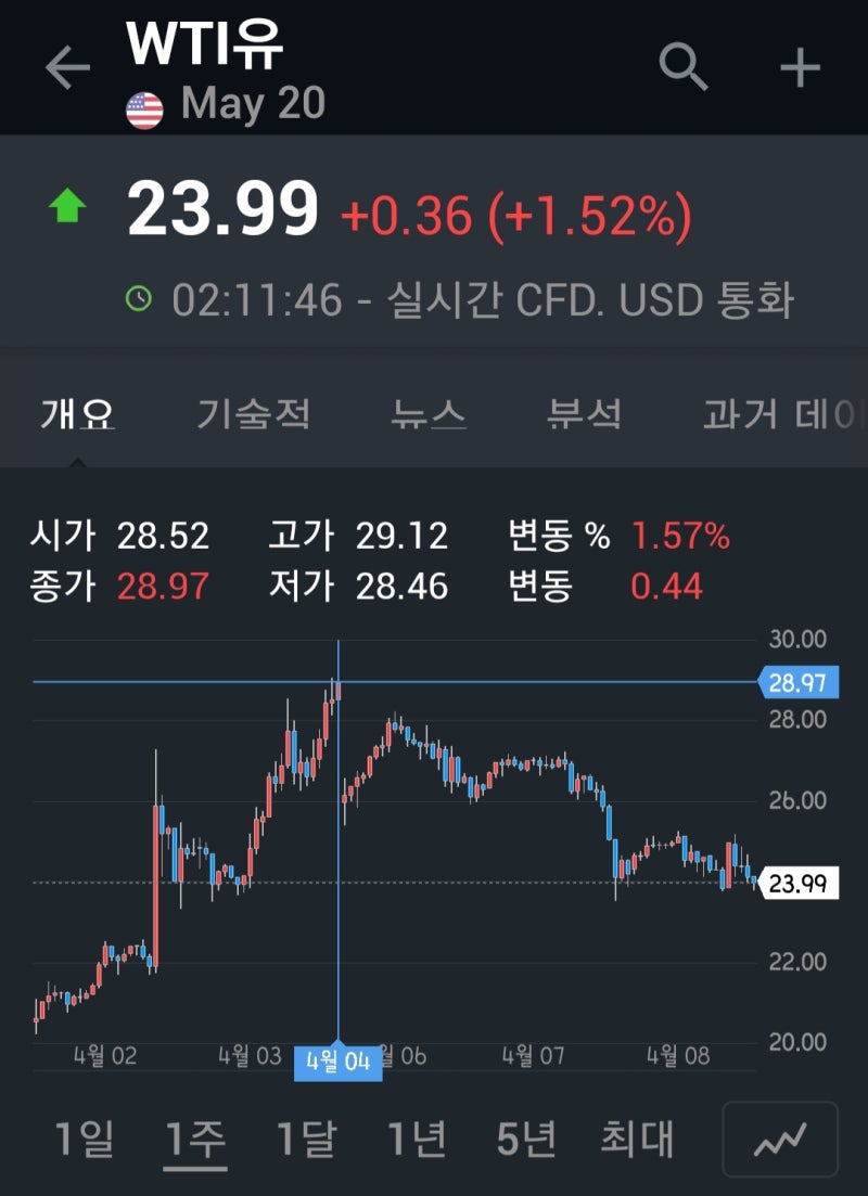 삼성, 신한 레버리지 WTI원유 선물 ETN 괴리율 및 롤오버 : 네이버 블로그
