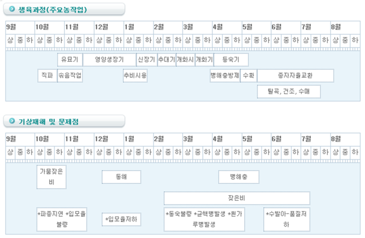  유채 재배과정과 기상재해/ 병충해 방제법 알아보기