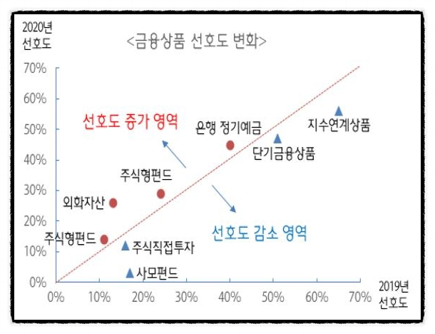  국내 부자들, 부동산 자산 비중 6년만에 낮춰
