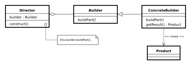  디자인패턴 - Builder Pattern
