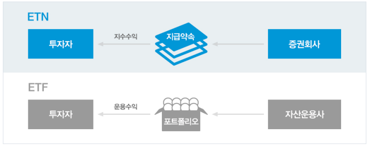  [쉬운설명] ETF ETN 차이
