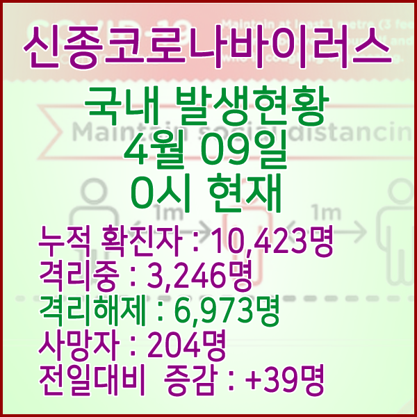  코로나19(코로나바이러스) 4월 09일 0시 국내 발병 10,423명 / 6,973명 완치 격리해제 / 사망자 204명